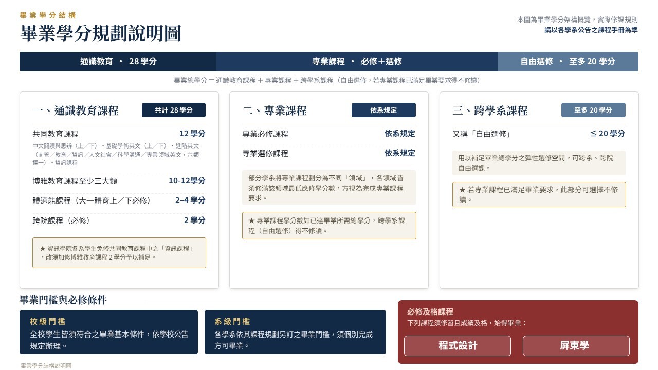 畢業學分規劃說明圖 畢業學分規劃說明圖