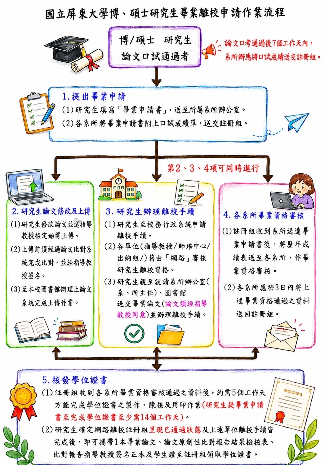 研究所畢業流程 研究所畢業流程