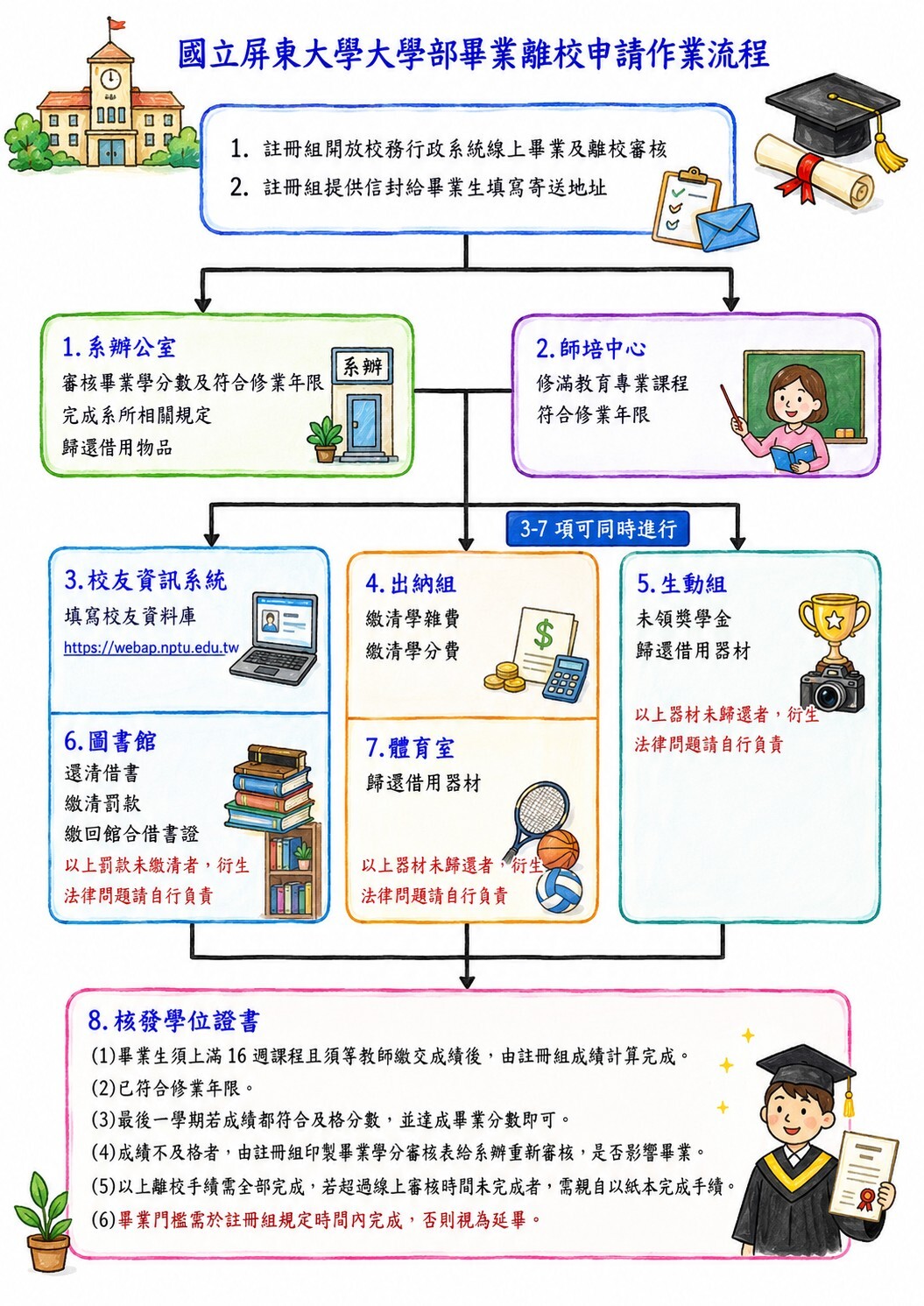 大學部畢業流程圖